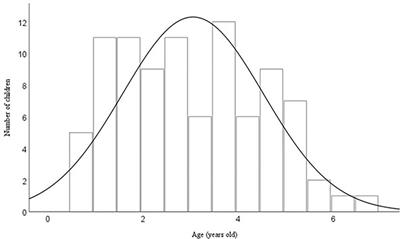 Audiological characteristics of children with congenital unilateral hearing loss: insights into Age of reliable behavioural audiogram acquisition and change of hearing loss